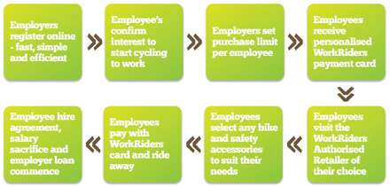 Consumer flow